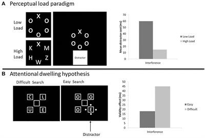Attentional Capture From Inside vs. Outside the Attentional Focus